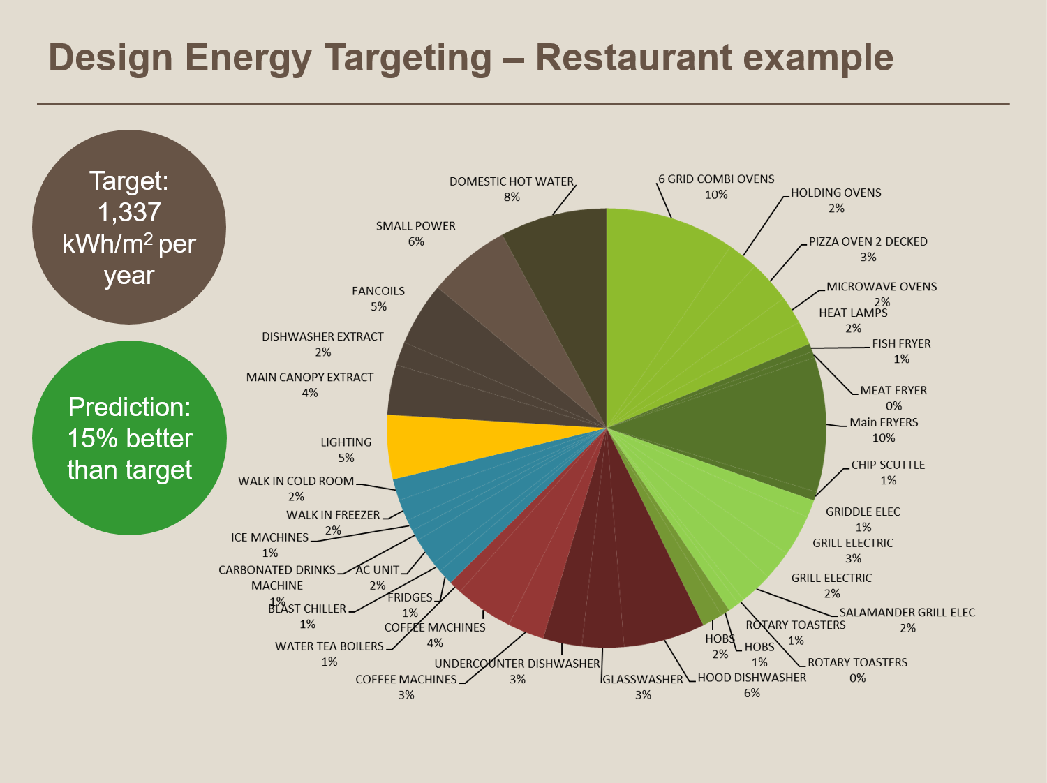 pie chart splitting a restaurant's energy consumption