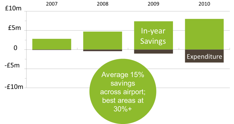 savings from energy management through people in an airport